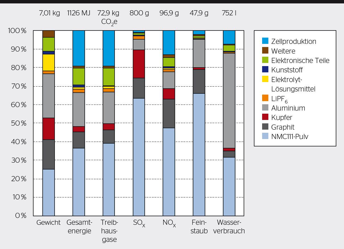 <strong>Bild 2</strong> Anteilsmässige Umweltbelastung der benötigten Materialien sowie der Energieverbrauch der Zellproduktion (hellblau).