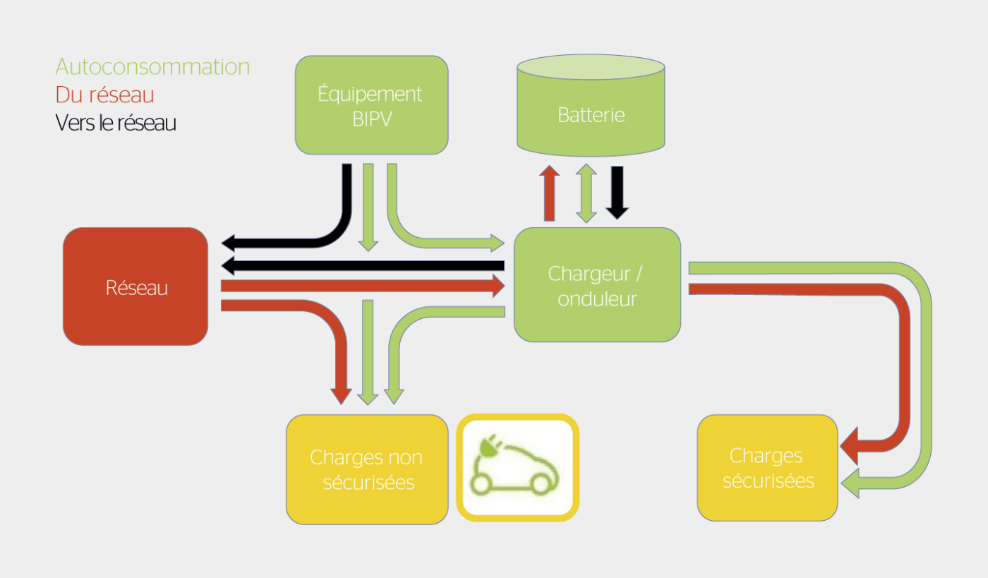 <strong>Figure 2</strong> Schéma du microréseau du NeighborHub, avec les flux de puissance.