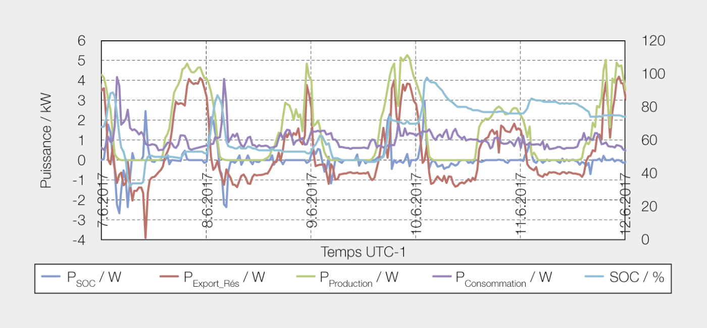 <strong>Figure 4</strong> Puissances échangées dans le microréseau: avec les batteries (P<sub>SOC</sub>), les panneaux PV (P<sub>production</sub>), les charges (P<sub>Consommation</sub>) et le réseau (P<sub>Export_Rés</sub>). SOC: état de charge des batteries.