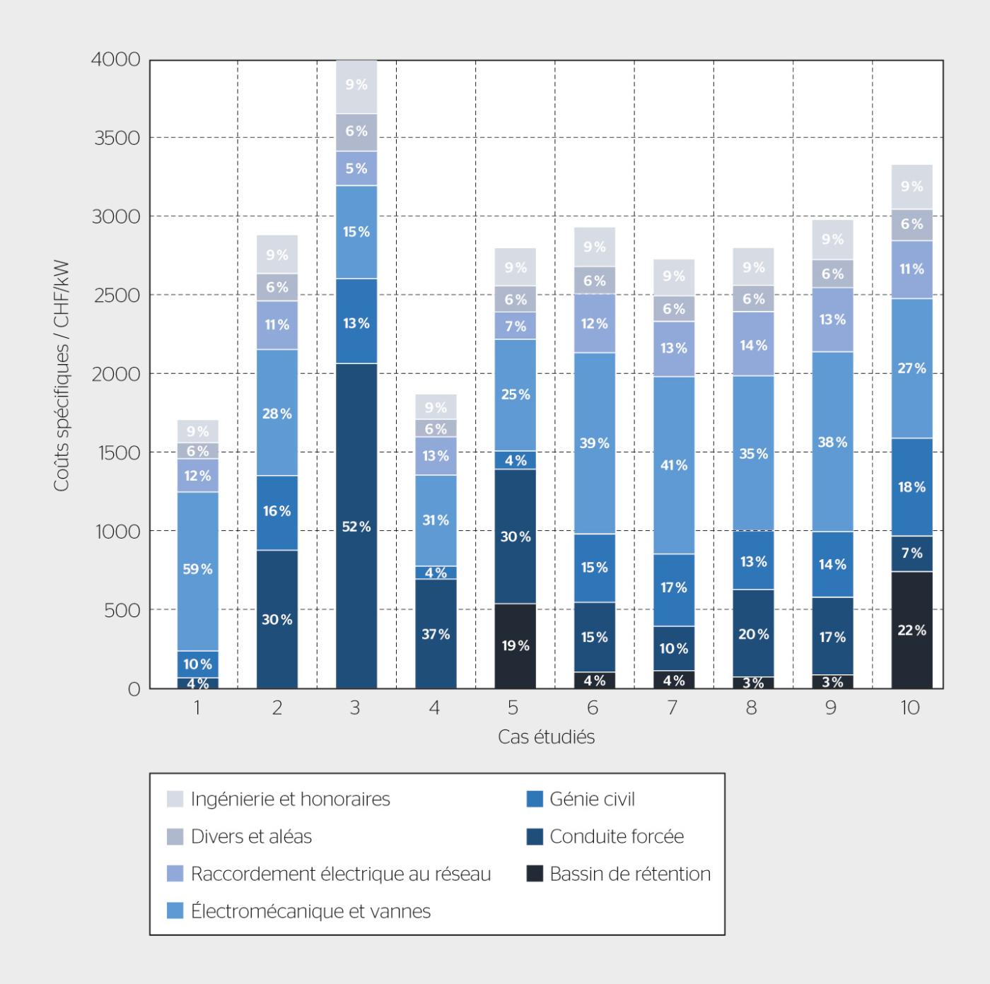 <strong>Figure 3</strong> Coût spécifique d’investissement (CHF/kW) des différents cas étudiés avec pourcentages d’investissement par parties prépondérantes.