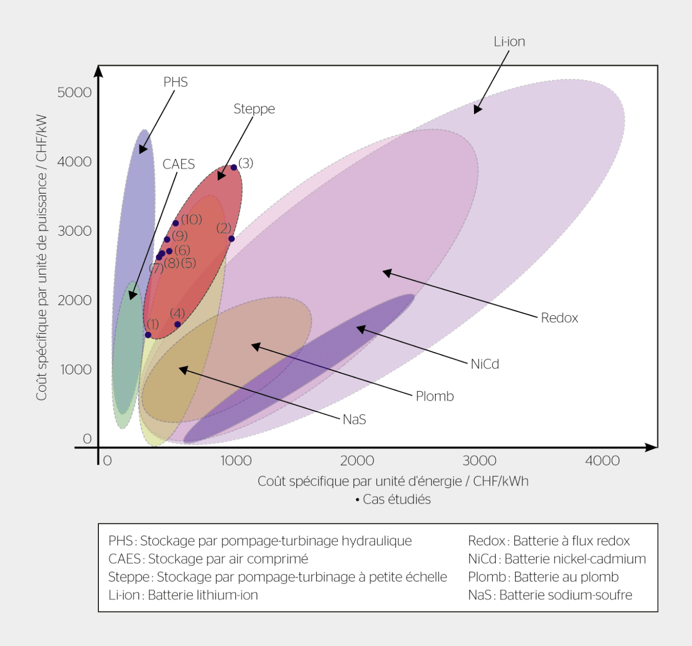 <strong>Figure 4</strong> Comparaison des coûts spécifiques de différentes solutions de stockage d’énergie.
