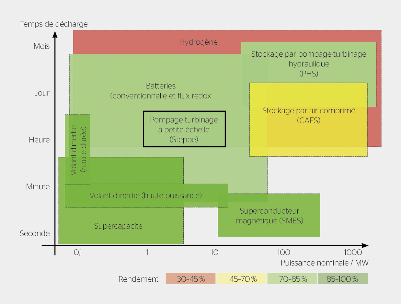 <strong>Figure 5</strong> Temps de décharge, puissance et rendement de diverses technologies de stockage.