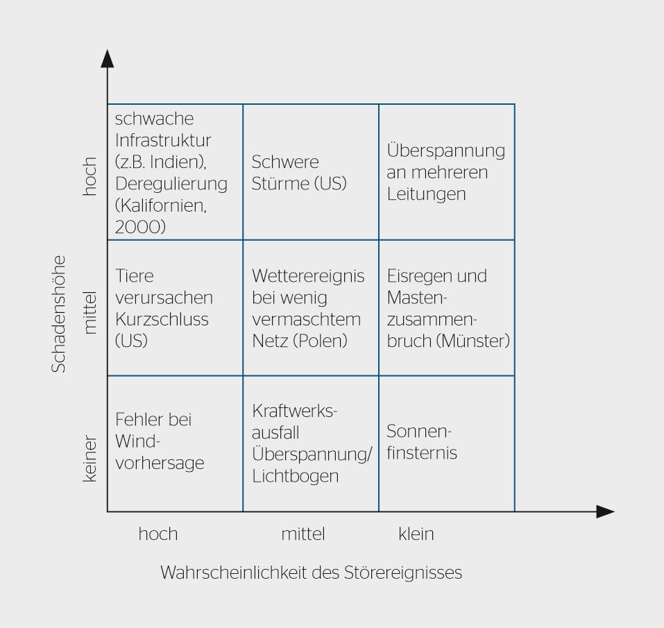 <strong>Bild 1</strong> Ereignishäufigkeit und Schaden.