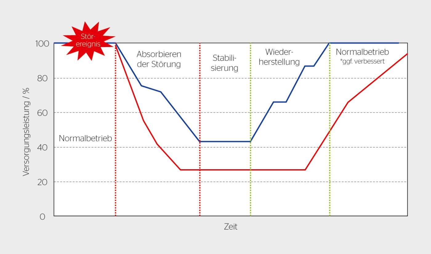<strong>Bild 2</strong> Wiederherstellung der Funktionsfähigkeit eines Systems. Blau: resilientes System, Rot: nicht-resilientes System.
