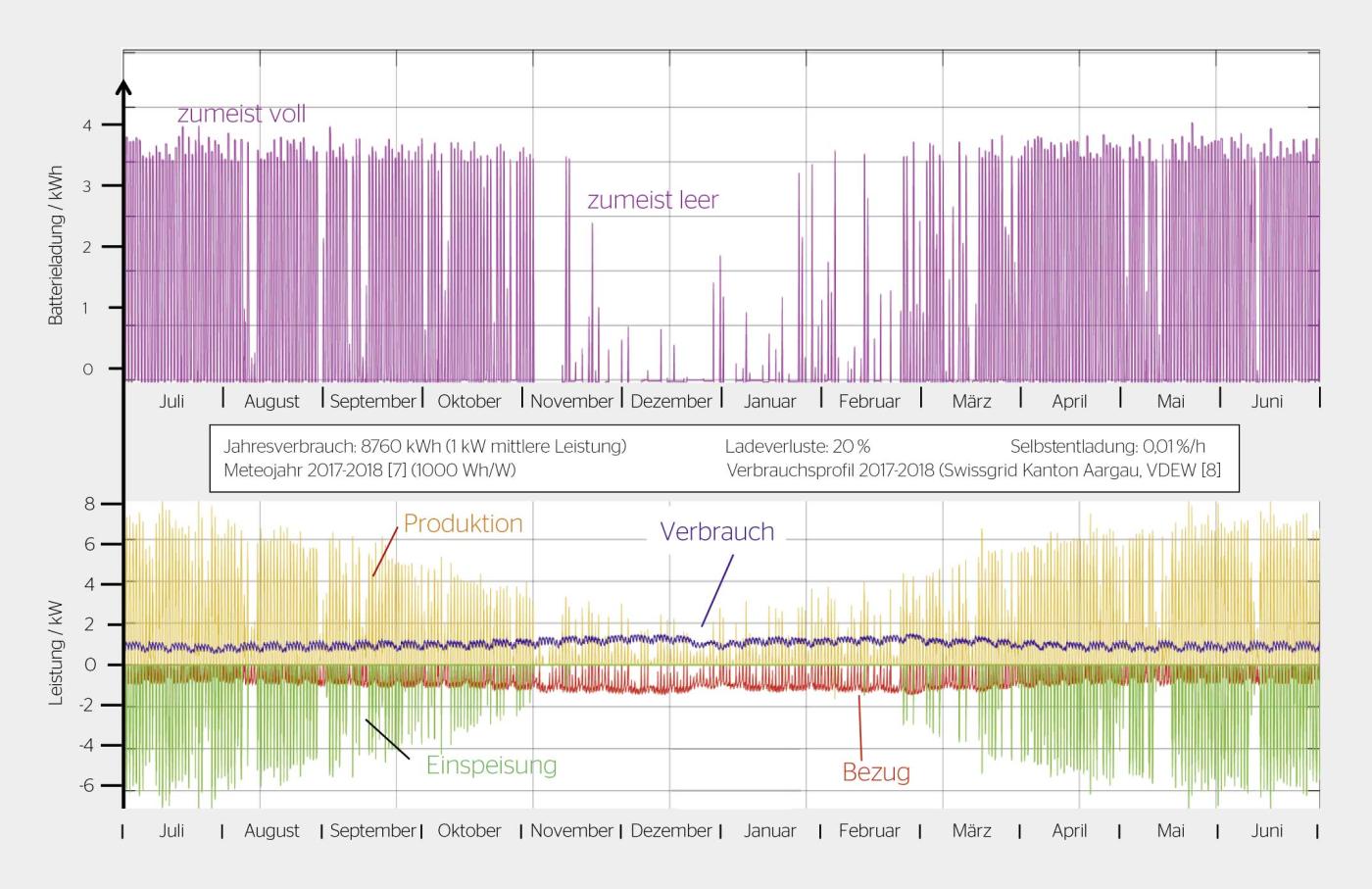 <strong>Bild 4</strong> Ladezustand und Leistung von Sommer zu Sommer, mit einer optimalen Batterie (4 h).