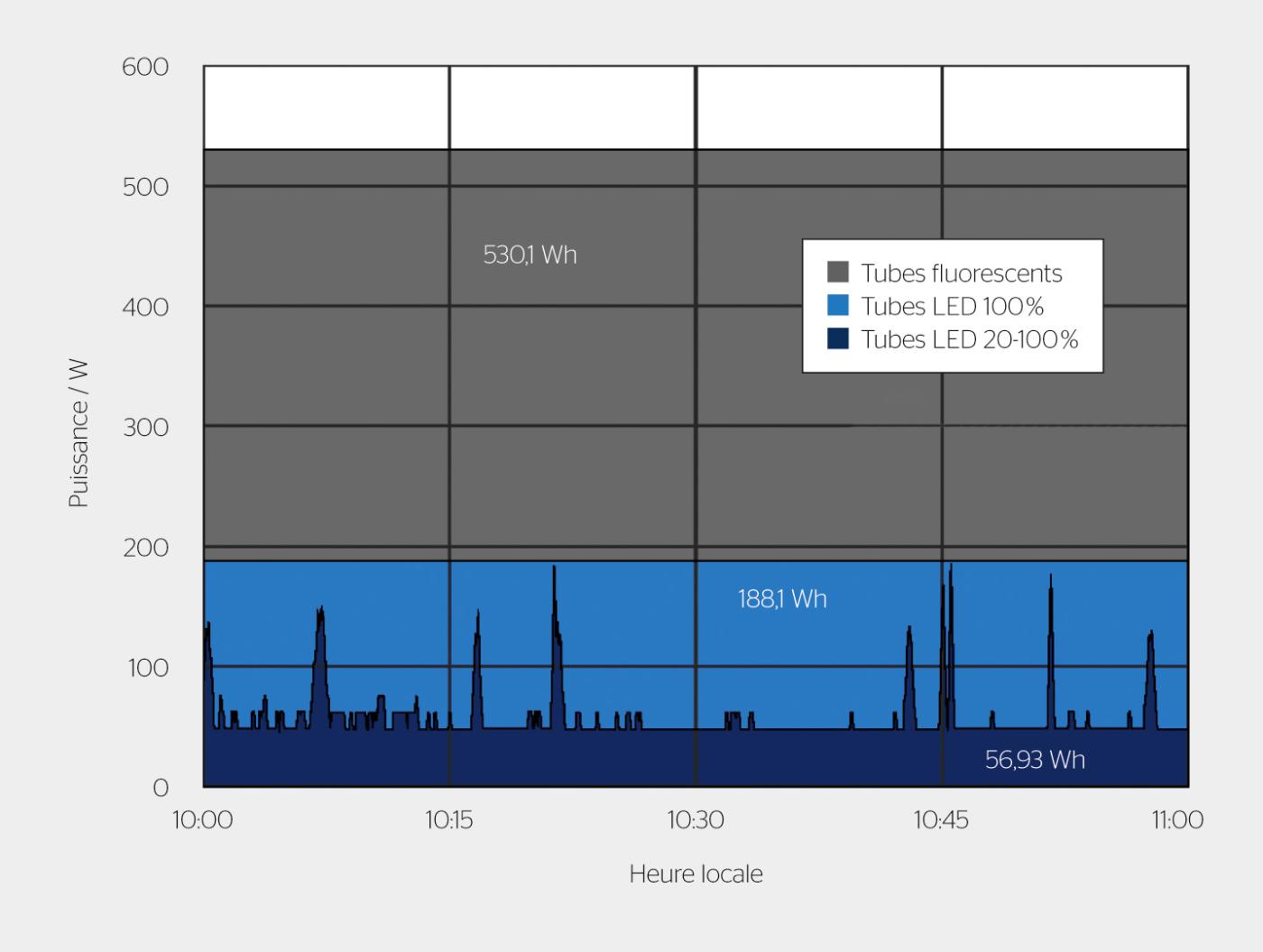 Comparaison sur une durée d’une heure des valeurs de mesure récoltées dans le passage souterrain pour piétons dans lequel les tubes LED de la première génération étaient installés: tandis que dix tubes fluorescents classiques (sans variation de la luminosité) affichent une consommation horaire de 530 Wh, celle-ci baisse à 188 Wh avec les tubes LED (toujours sans gradation). Avec le système de variation de la luminosité contrôlé par radar conçu par LEDCity, la consommation diminue encore jusqu’à 57 Wh; les pics bleu foncé indiquent les moments auxquels les luminaires passent à pleine puissance en raison de la présence d’une personne dans le tunnel.