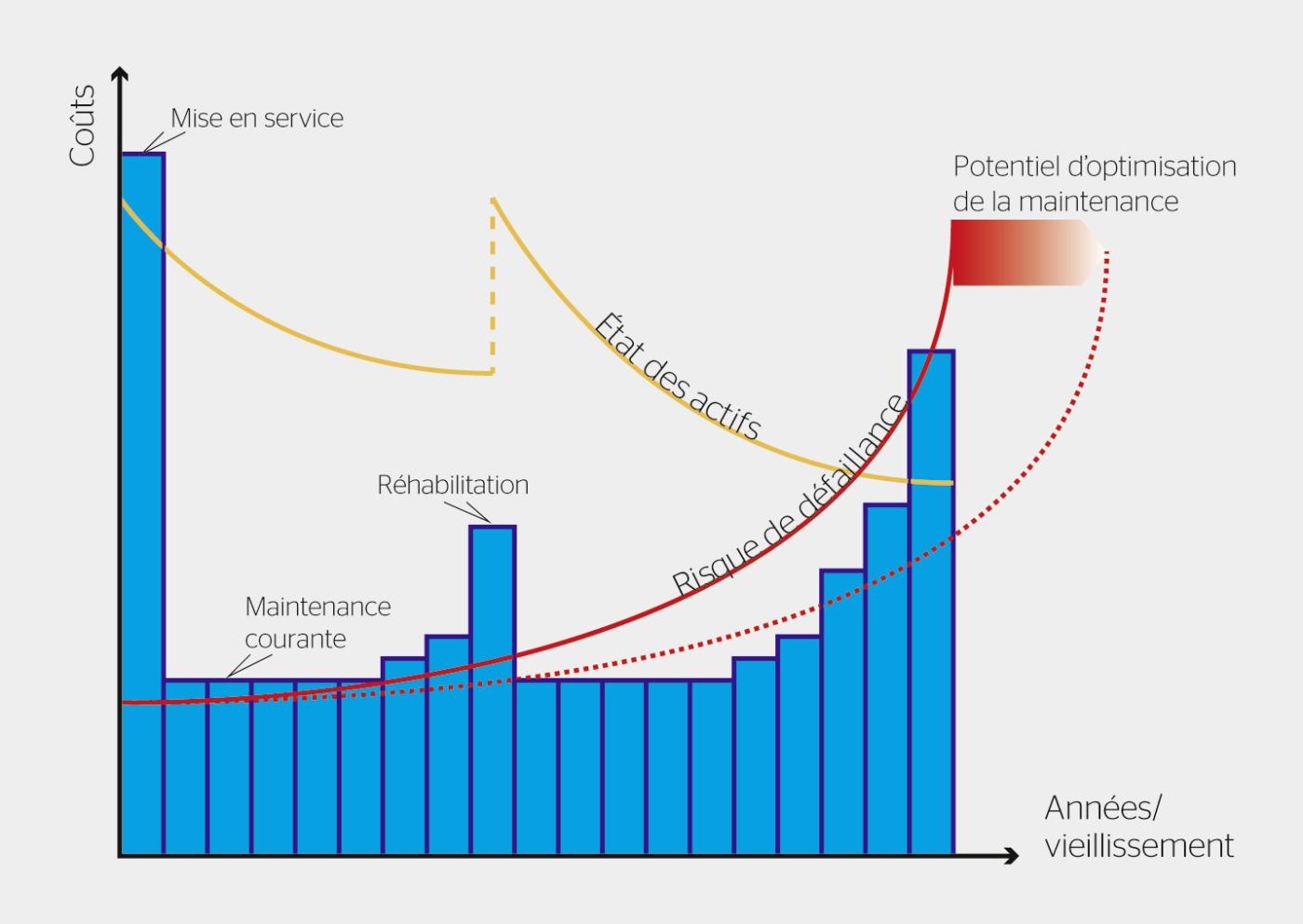 <strong>Figure 1</strong> Investissements, état des actifs et coûts potentiels des risques de défaillance en fonction de la durée d’exploitation d’un aménagement hydroélectrique.