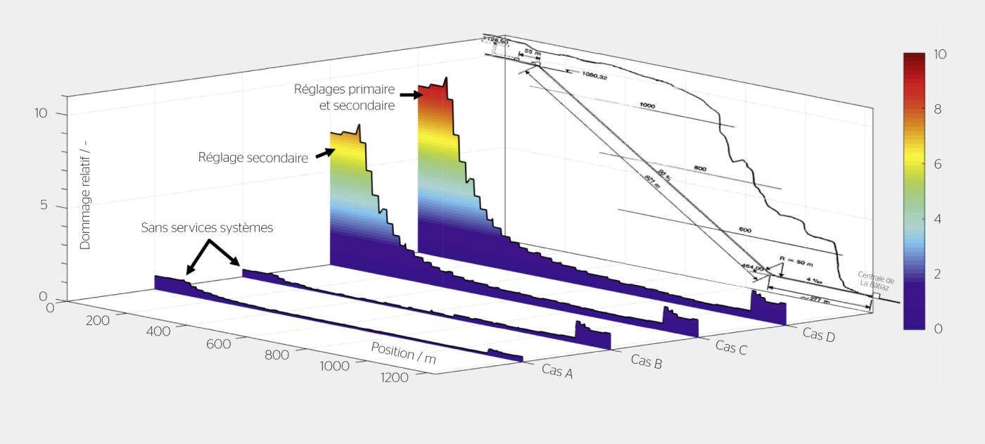 <strong>Figure 4</strong> Comparaison du taux de dommage relatif accumulé le long de la conduite forcée pour 24 h de fonctionnement sous différents modes (cas A, B, C et D).