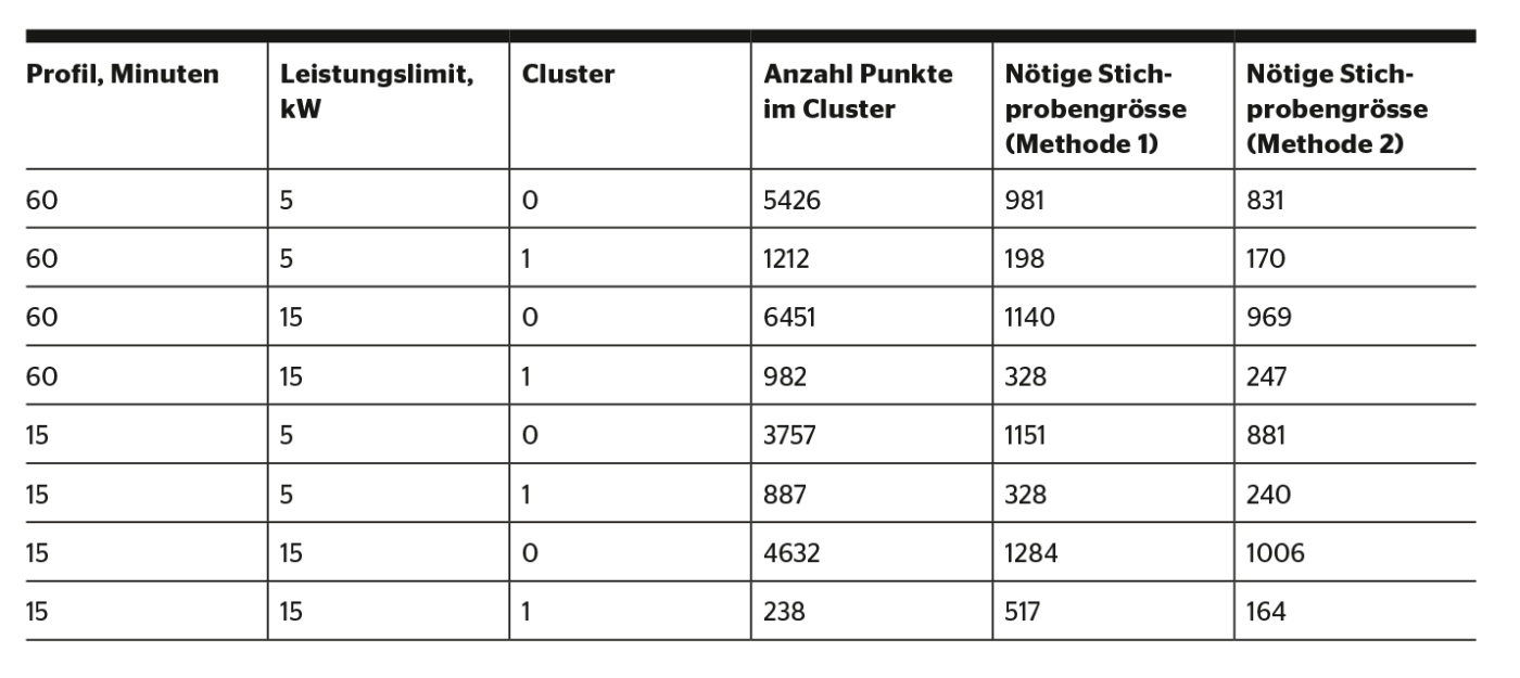 Tabelle Nötige Stichprobengrösse für die identifizierten Cluster bei einem Vertrauensintervall von 95% und einer Unsicherheit vom Mittelwert von ±10%.