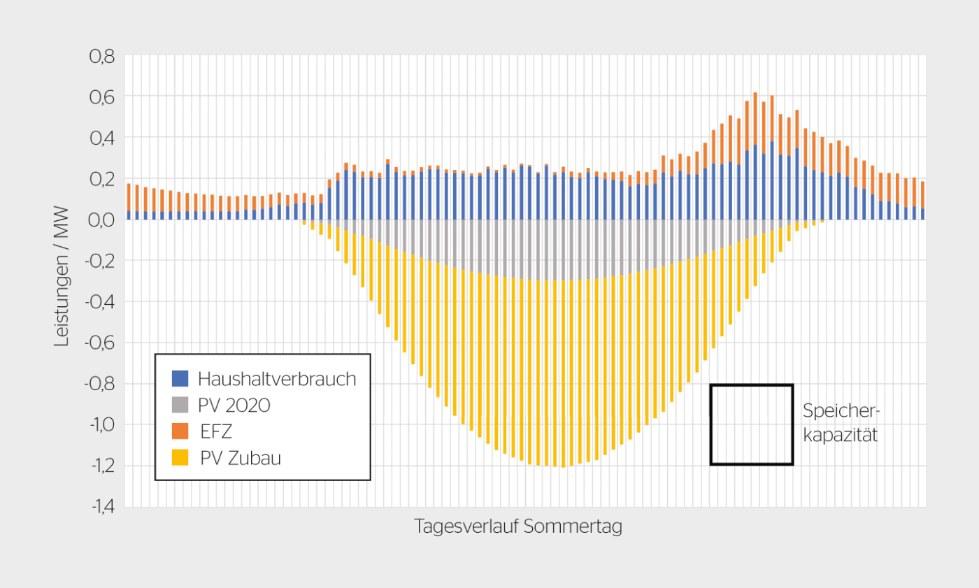 <strong>Bild 1</strong>Tagesverläufe des Haushaltsverbrauchs, der Elektrofahrzeuge (EFZ) und der PV-Anlagen im vorstädtischen Netz an einem Sommertag 2035.