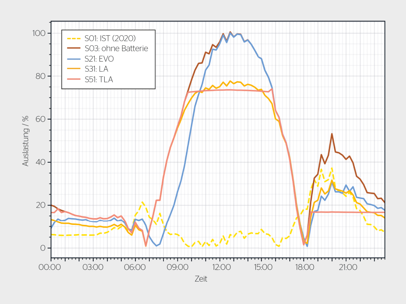 <strong>Bild 2 </strong>Einfluss der Batteriespeicher-Algorithmen auf den Tagesverlauf der Transformator-Auslastung an einem Sommertag (vorstädtisches Netz).