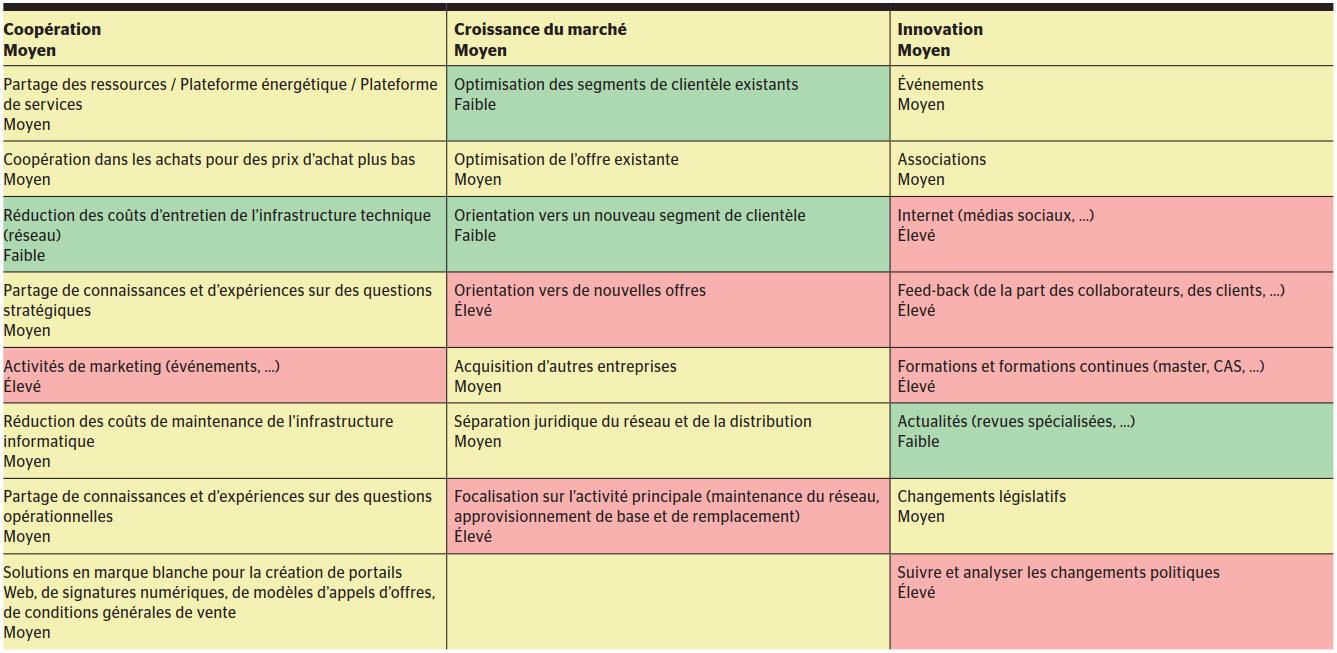 Exemple de résultat d’évaluation de l’outil de conseil en ligne pour une EAE fictive: cette représentation montre si les membres de la direction estiment que le besoin d’action actuel pour la numérisation de leur entreprise est «élevé» (rouge), «moyen» (jaune) ou «faible» (vert) dans les domaines de la coopération, de la croissance du marché et de l’innovation.