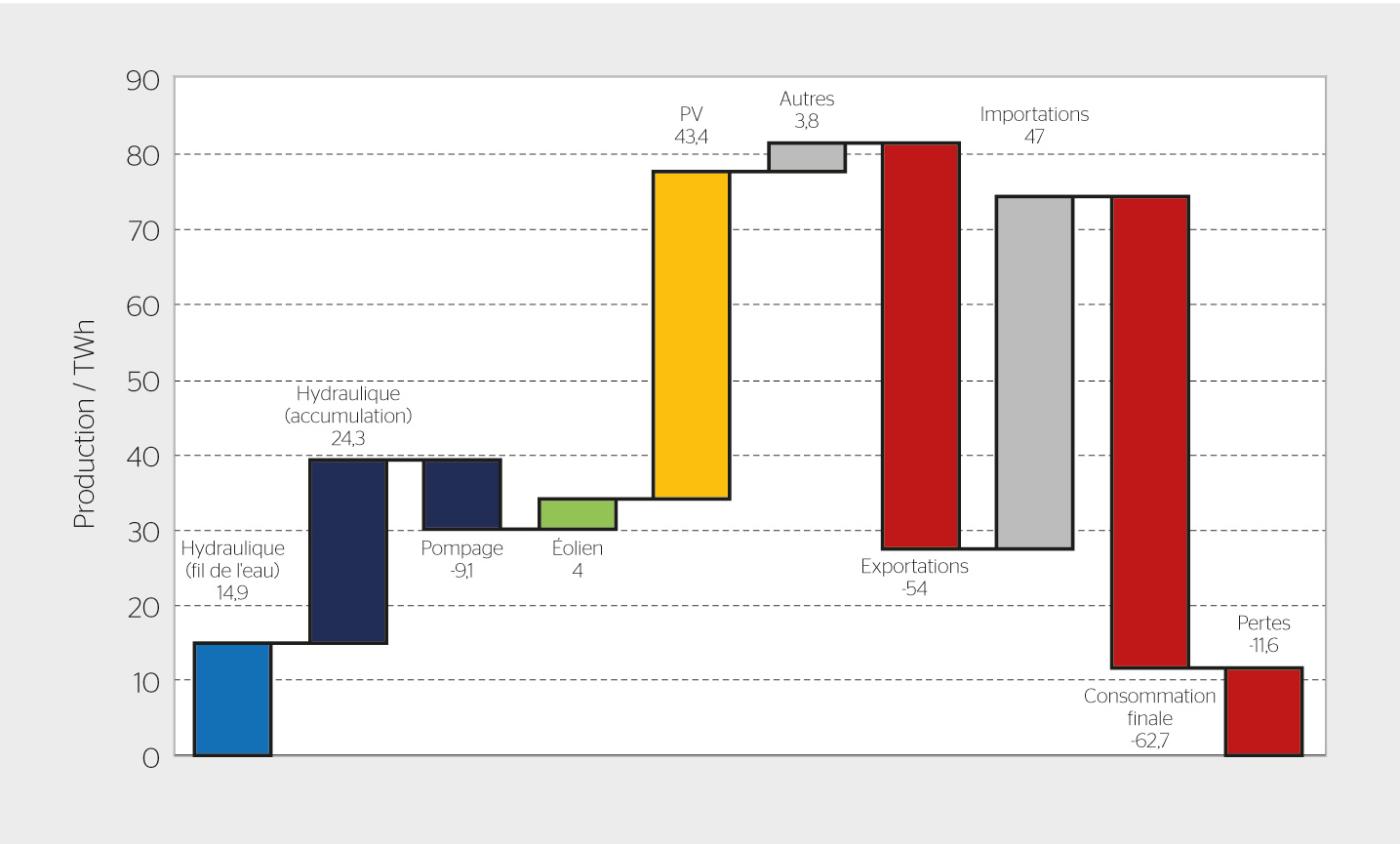 <strong>Figure 3</strong> Bilan annuel de la production et de la consommation d’électricité en Suisse en 2050, dans le cas du mix optimal.