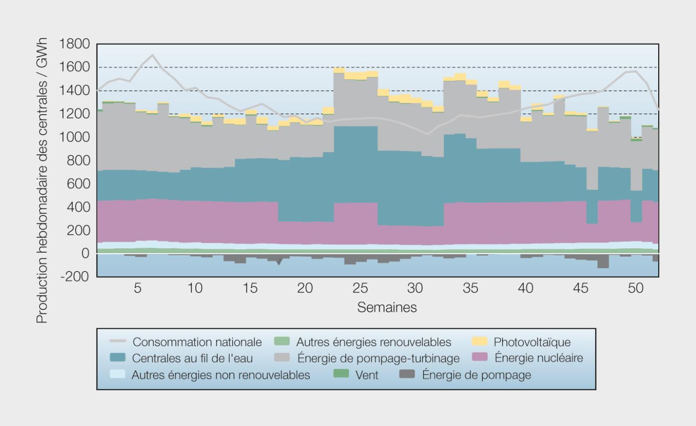 <strong>Figure 2</strong> Résultats de la simulation de marché (scénario Slow Progress 2025).