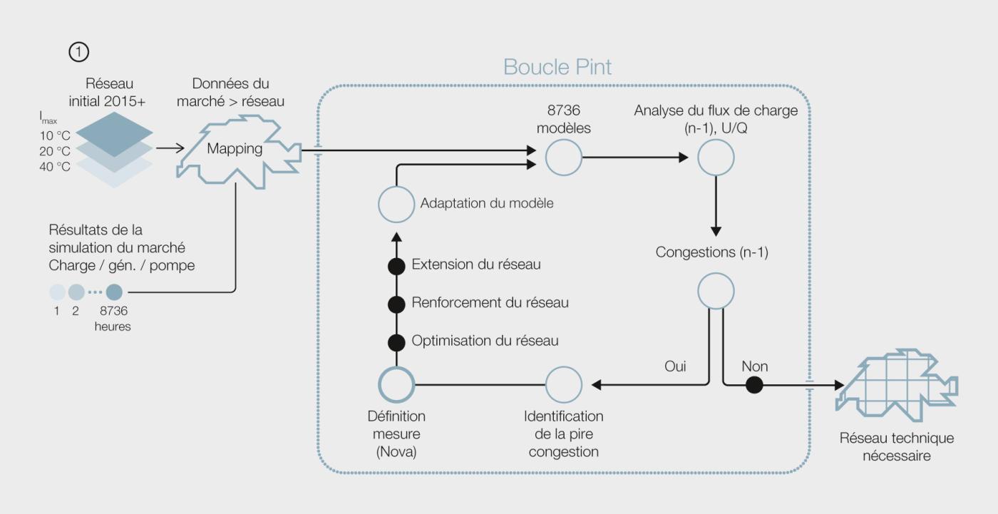<strong>Figure 3</strong> Simulation de réseau : constitution du réseau avec la méthode Pint.