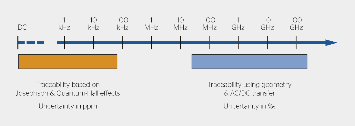 Die Realisierung eines DC-Volts unterscheidet sich komplett von der Realisierung eines Volts bei einer Frequenz von 1  GHz – in der Mitte klafft eine Lücke.