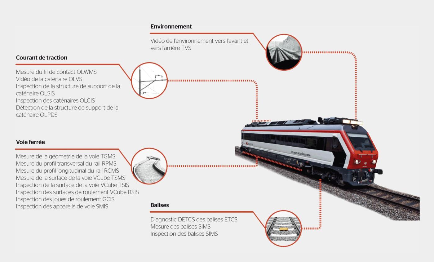 <strong>Figure 8</strong> Les véhicules de diagnostic permettent d’effectuer un grand nombre de mesures différentes.