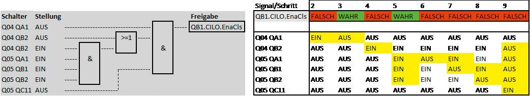 <strong>Bild 4</strong> Verriegelungslogik und Definition der Prüfschritte in einer Tabelle.