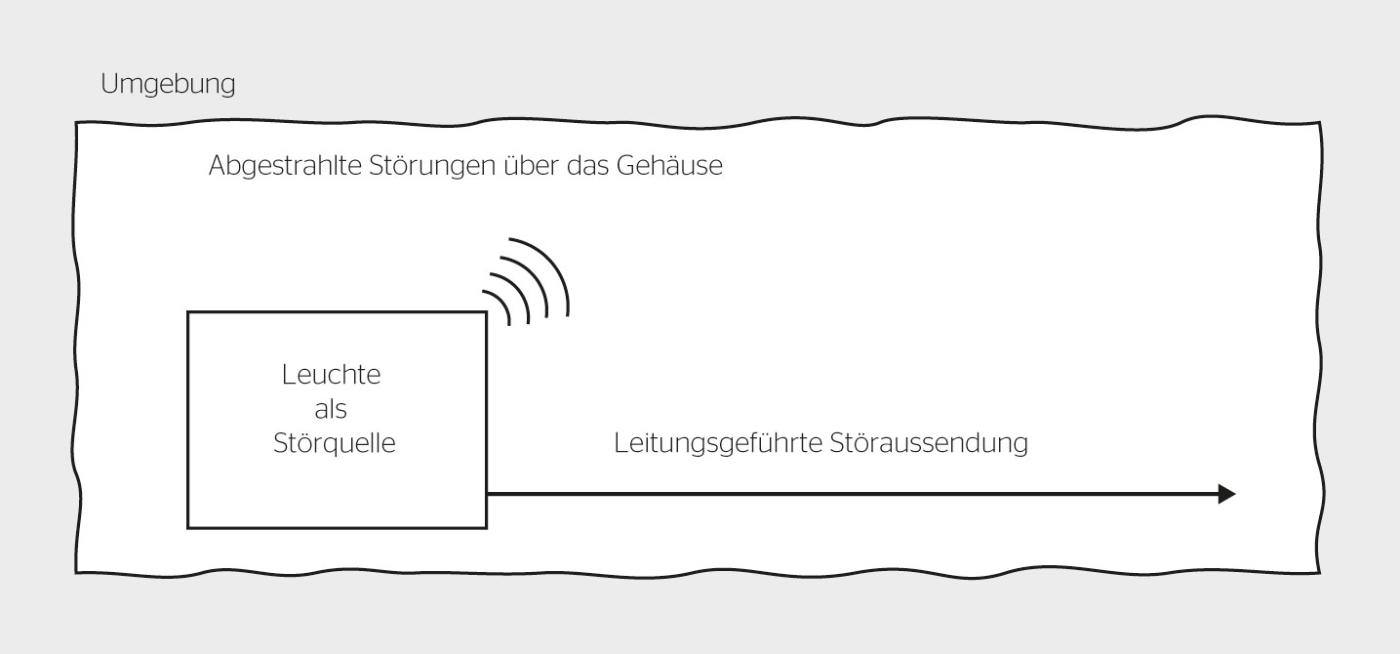 <strong>Bild 1</strong> Emission: Die Leuchte wird als Störquelle betrachtet.