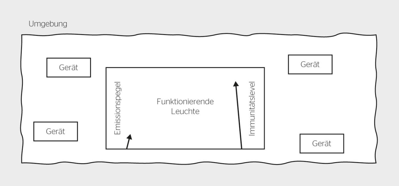 <strong>Bild 3</strong> Verträglichkeit mit anderen Geräten.