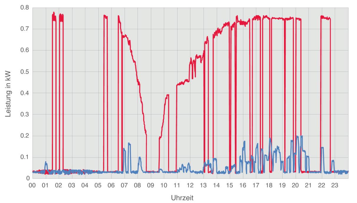 Der Lastgang verdeutlicht die Energieeinsparungen: Standard-sensorgesteuert (rot) und intelligent gesteuert (blau).