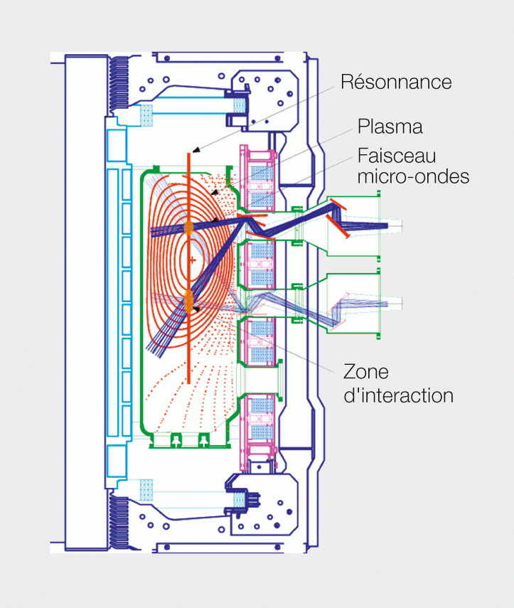 <strong>Figure 6</strong> Le système d’injection de micro-ondes dans le tokamak à configuration variable (TCV) du Centre de recherches en physique des plasmas de l’EPFL.