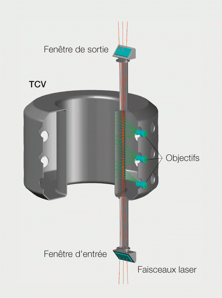 <strong>Figure 8</strong> Schéma d’implantation de la diffusion Thomson pour la mesure de la température du plasma.