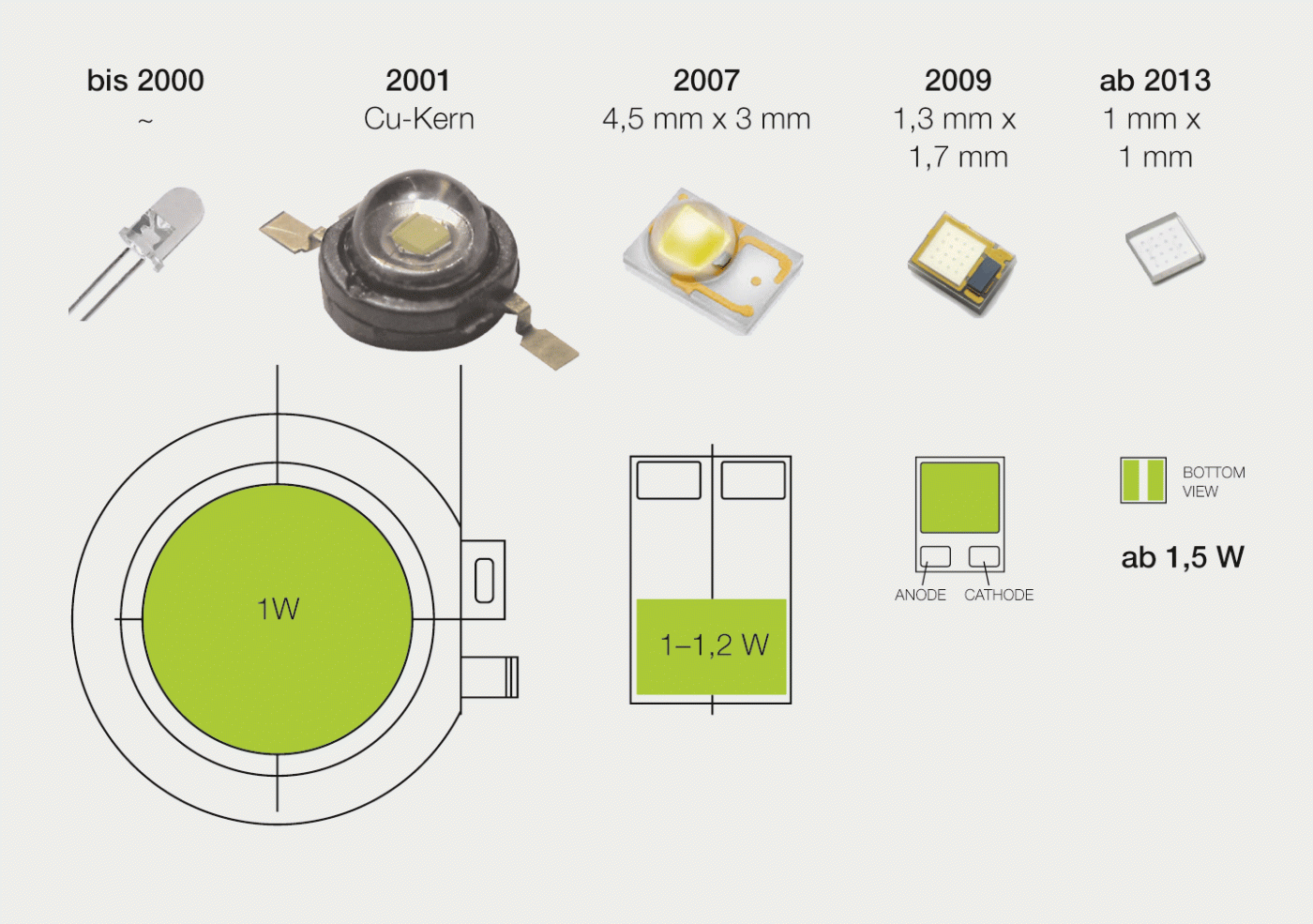 <strong>Bild 1</strong> Entwicklung der HP-LED-Packages und ihrer thermischen Pfade (grün).