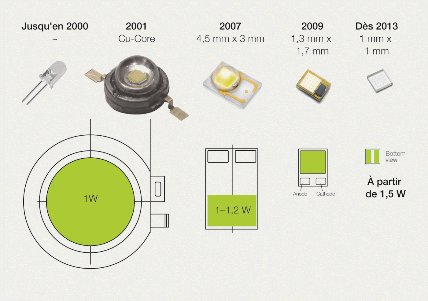 <strong>Figure 1</strong> Évolution de l’encapsulation des LED HP et de leurs surfaces de contact thermique (vert).