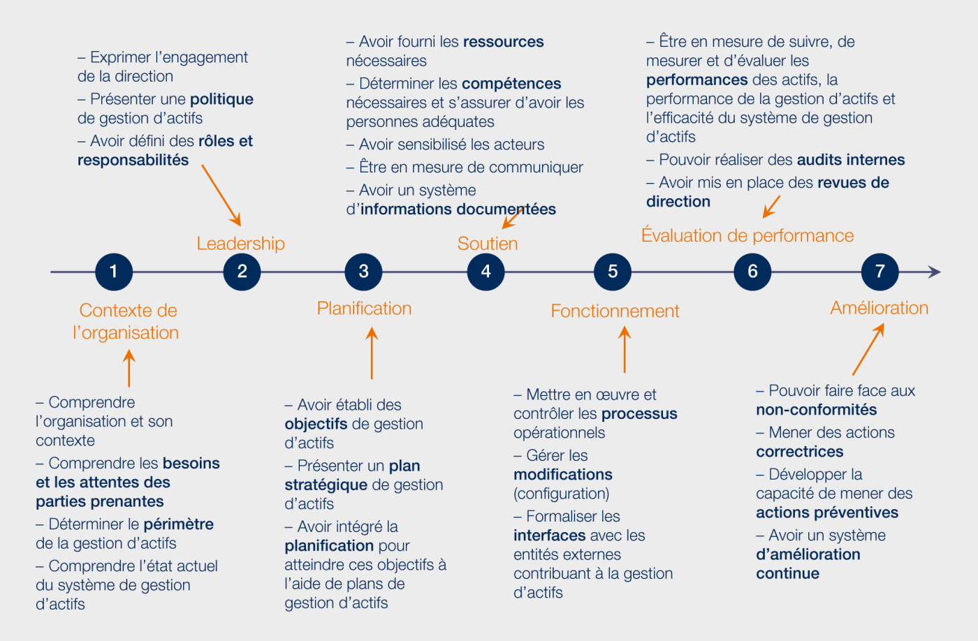 <strong>Figure 1</strong> Survol des exigences ISO 55 001.
