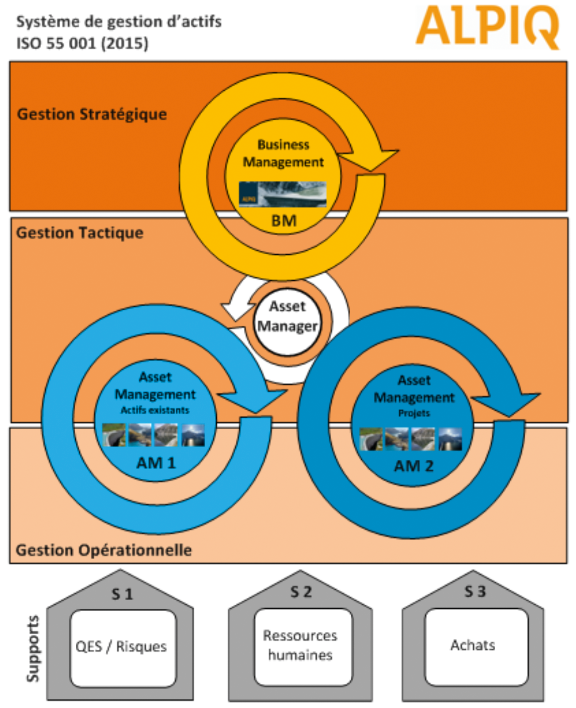 <strong>Figure 2</strong> Système de gestion d’actifs d’Alpiq.