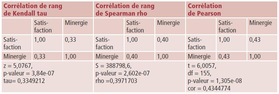 <strong>Tableau 2</strong> Résultats des corrélations entre la satisfaction et le label Minergie.