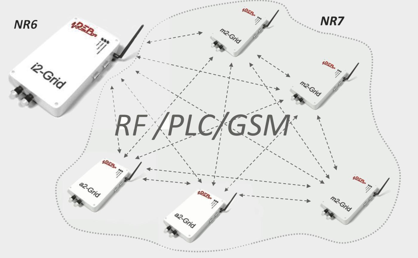 <strong>Bild 3</strong> Die GridEye-Module im Verteilnetz (NR 7) kommunizieren entweder über Funk (HF), Power­line Communication (PLC) oder Mobilfunk (GSM). Das Gerät i2-Grid sendet die Daten an die Leitstelle, führt selber aber keine Analysen durch.