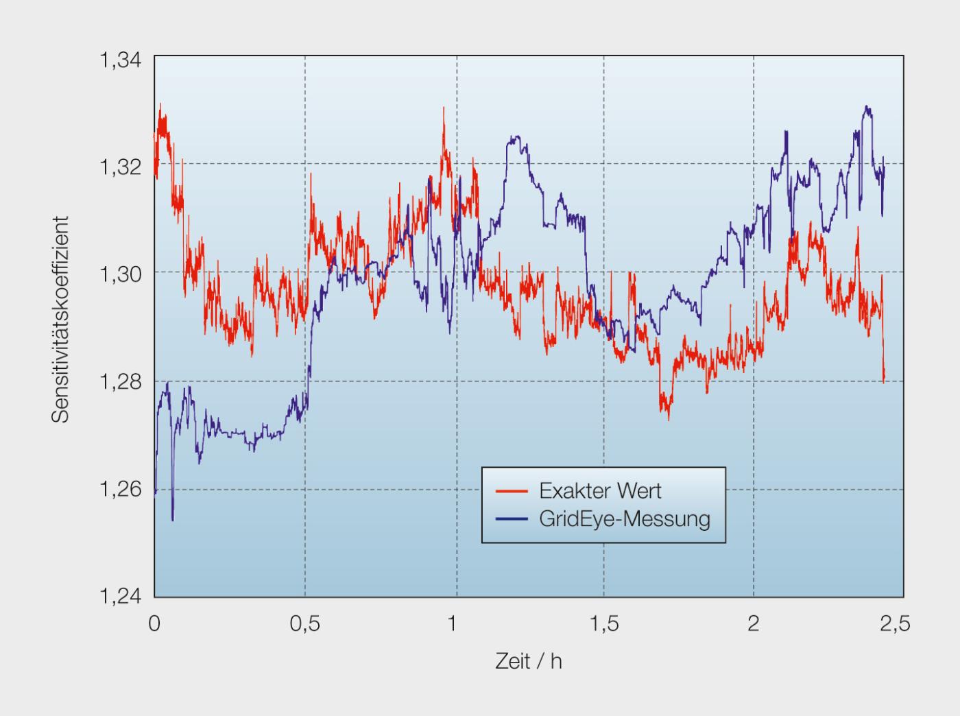 <strong>Bild 5</strong> Gemessener (blau) und tatsächlicher (rot) Sensitivitätskoeffizient für einen Netzknotenpunkt mit GridEye-Modul. Mit den Sensitivitätskoeffizienten erstellt das GridEye-System eine Netzzustandsaussage.