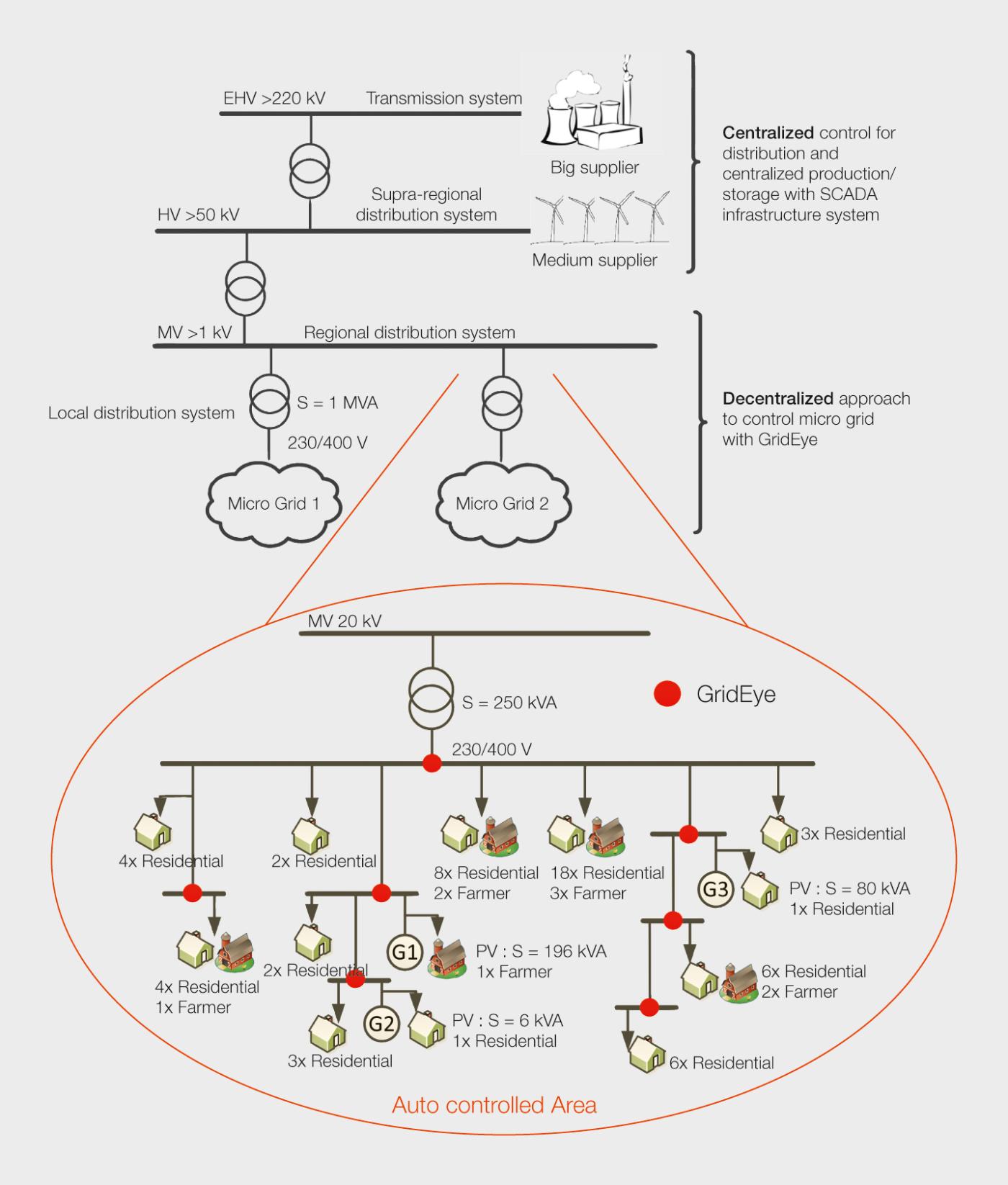 <strong>Bild 6</strong> Übersicht über das GridEye-System im Niederspannungsnetz.