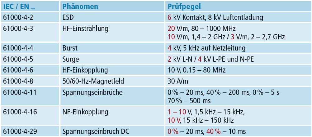 <strong>Tabelle</strong> EMV-Phänomene. Rot: höhere Prüfpegel als für EMV Industrieumgebung (61000-6-2).