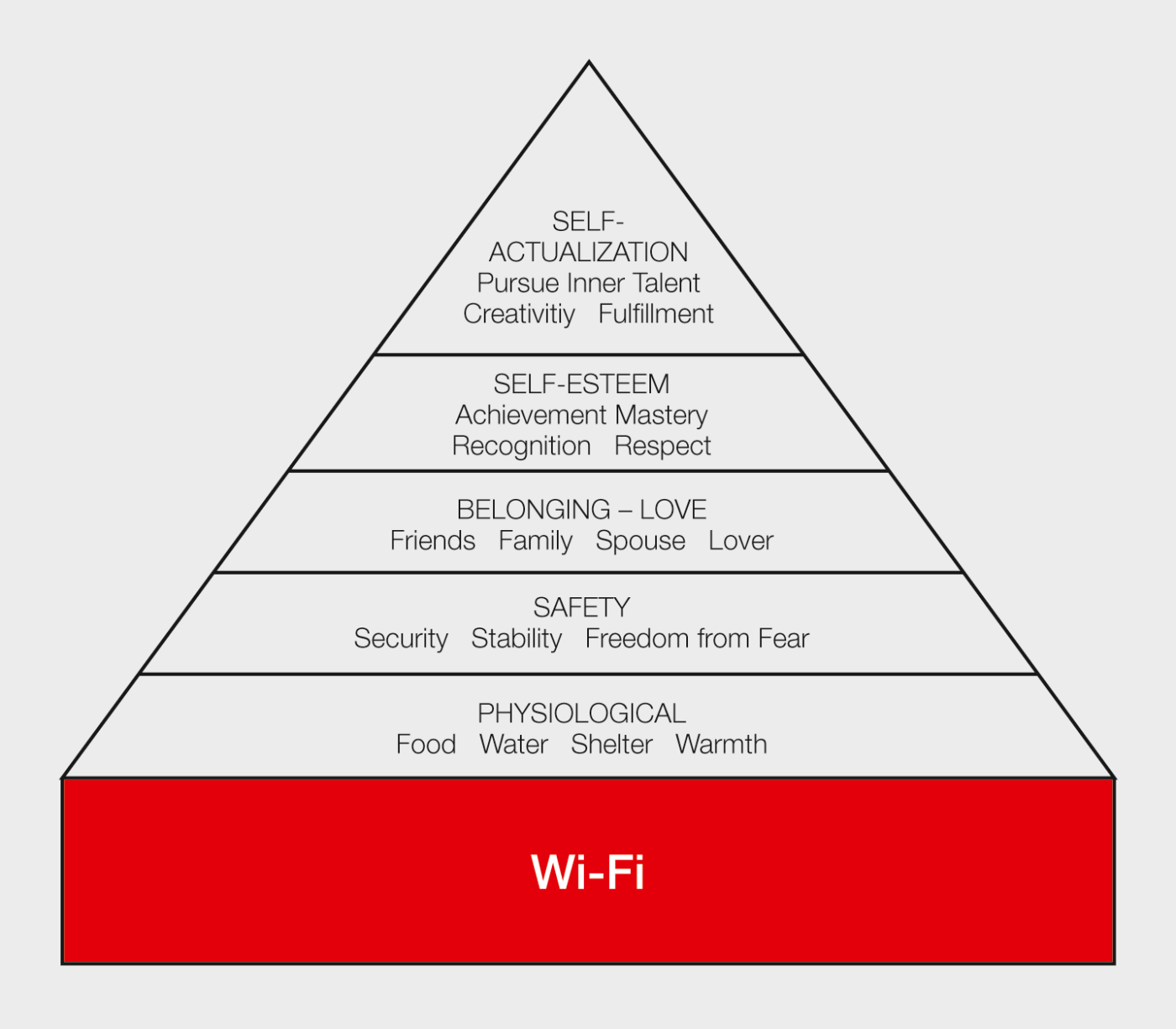 <strong>Figure 1</strong> La pyramide de Maslow actualisée.