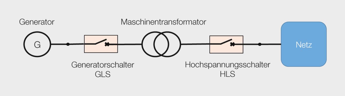<strong>Bild 1</strong> Anordnung von Leistungsschaltern in Kraftwerksanlagen: Generatorschalter (GLS) und Hochspannungsschalter (HLS).