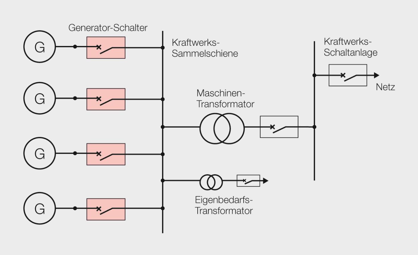 <strong>Bild 2</strong> Schaltungskonzept mit Kraftwerks-Sammelschiene.
