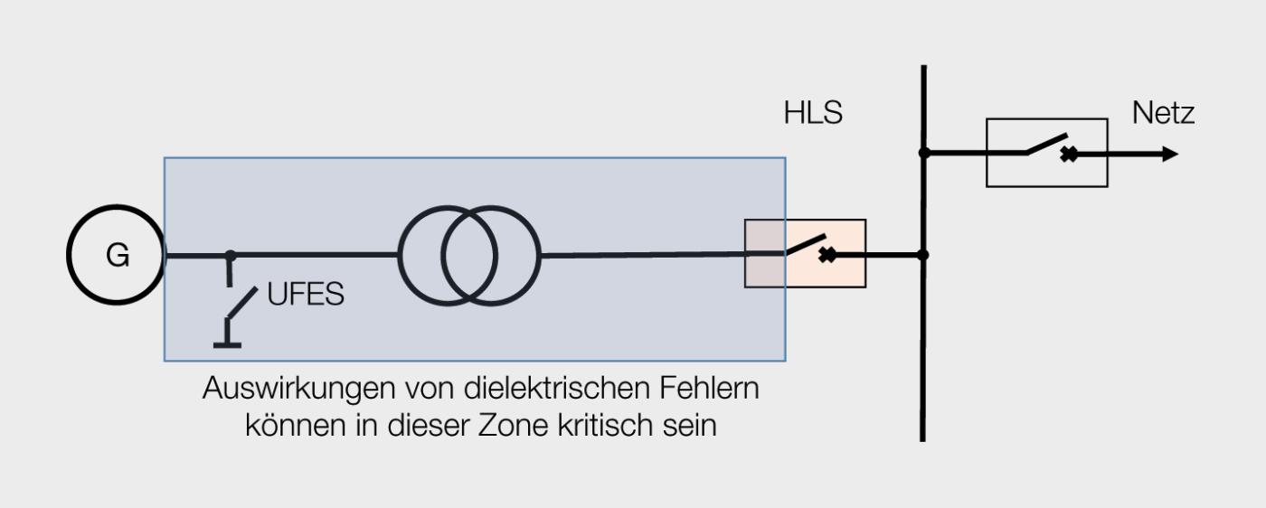 <strong>Bild 3</strong> Schaltungskonzept mit Leistungsschalter auf der Hochspannungsseite (HLS-Konzept, unit connection) und ultraschnellem Erdungsschalter (UFES, ultra fast earthing switch).