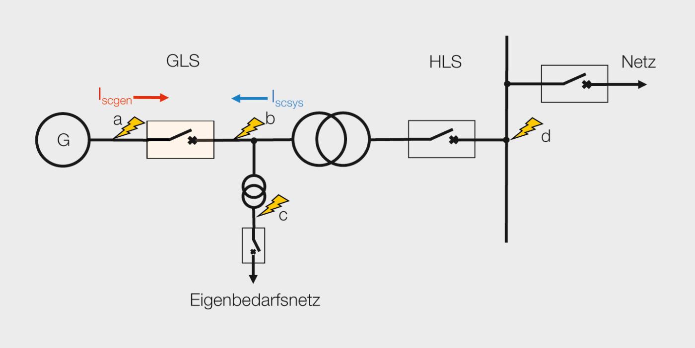 Schaltungskonzept mit Generator-Leistungsschalter (GLS-Konzept).