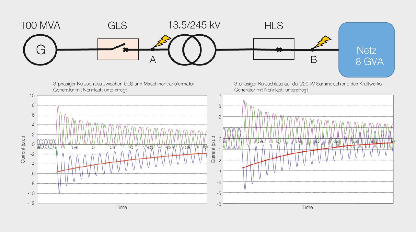 <strong>Bild 5</strong> Berechnete Kurzschlussströme von einem 100 MVA Generator. Oben: Einpoliges Schema mit Fehlerort A (Kurzschluss zwischen GLS und Transformator) und Fehlerort B (Kurzschluss auf 220-kV-Seite des Transformators). Links: 3-phasiger Kurzschlussstrom an Fehlerort A, Rechts: 3-phasiger Kurzschlussstrom an Fehlerort B. Kurzschlusseintritt an Phase 1 (blau) im Nulldurchgang der Spannung, Verlauf der DC-Komponente von Phase 1 als rote Linie, Generator übererregt mit Nennlast. Skala links 1 p.u. entspricht 6,5 kA. Skala rechts 1 p.u. entspricht 0,34 kA.