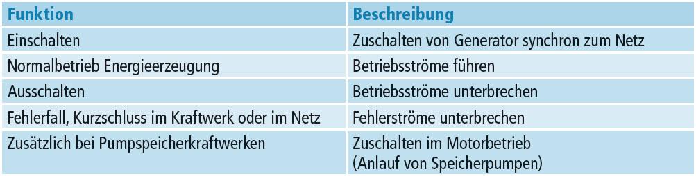 <strong>Tabelle 1</strong> Leistungsschalter in Kraftwerksanlagen: Grundfunktionen.