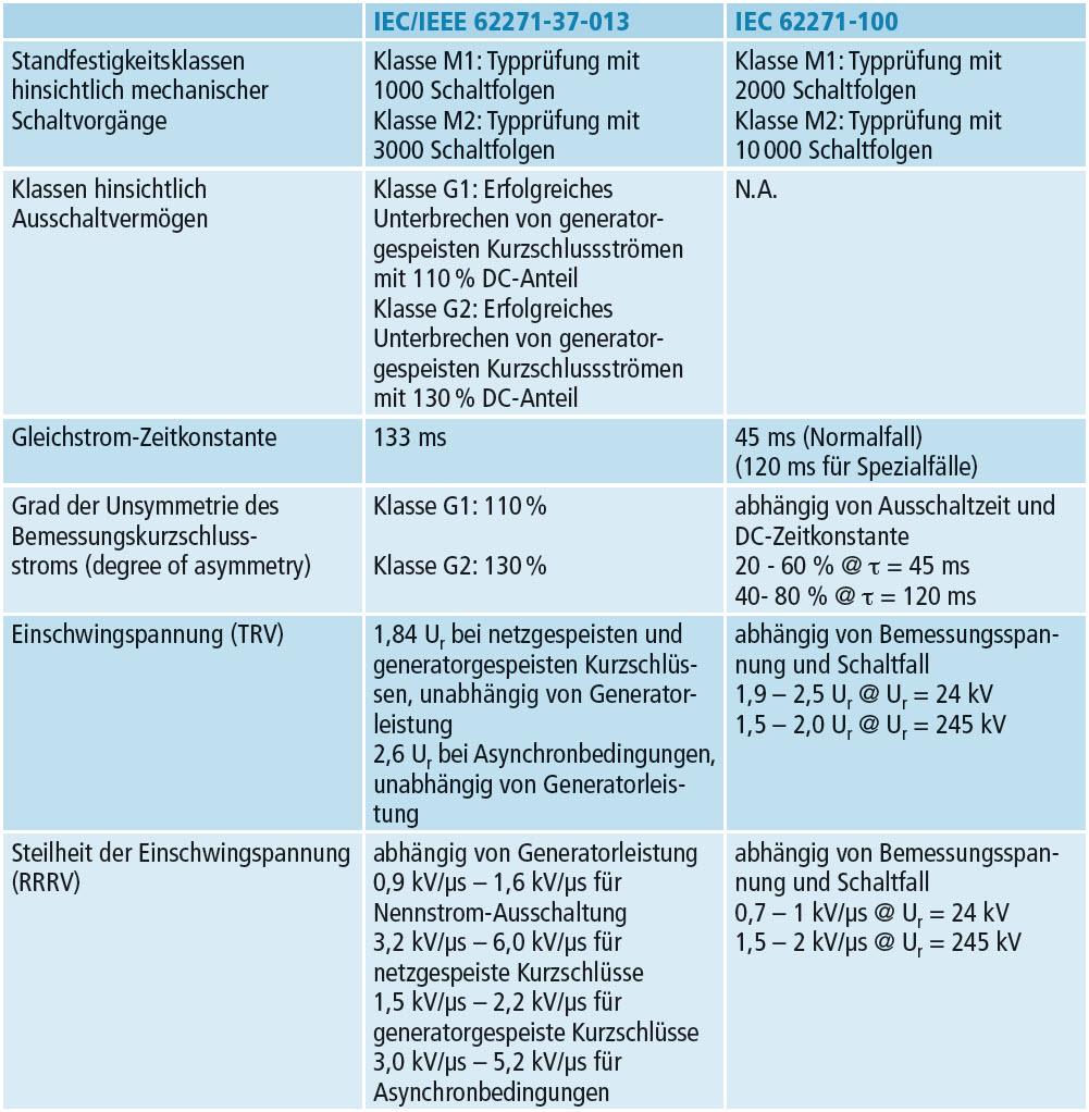 <strong>Tabelle 2</strong> Vergleich ausgewählter Anforderungen für Typprüfung von Generatorschalter nach IEC/IEEE 62271-37-013 und Hochspannungsschalter nach IEC 62271-100. Ur: Bemessungsspannung.