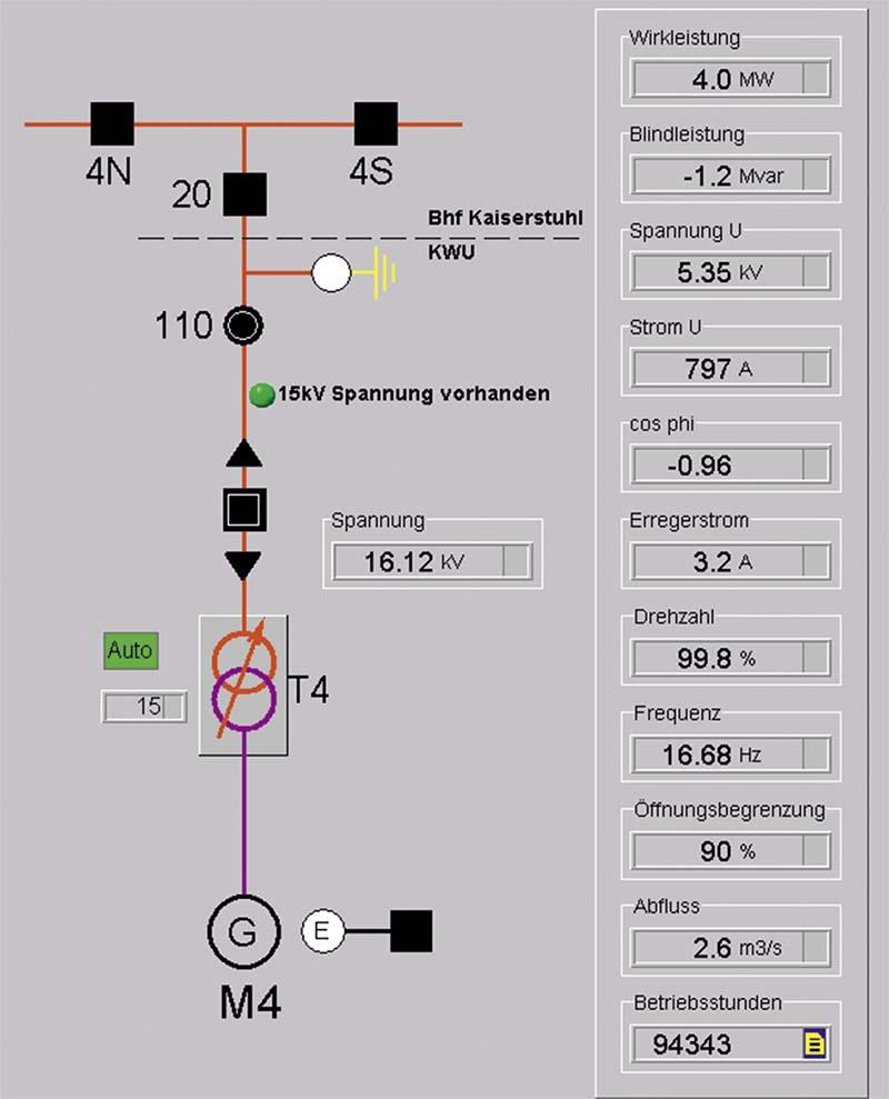 <strong>Bild 3</strong> Leitsystembild der Energieableitung Gruppe 4 Kraftwerk Unteraa in Fahrleitung Bahnhof Kaiserstuhl OW, Brüniglinie.