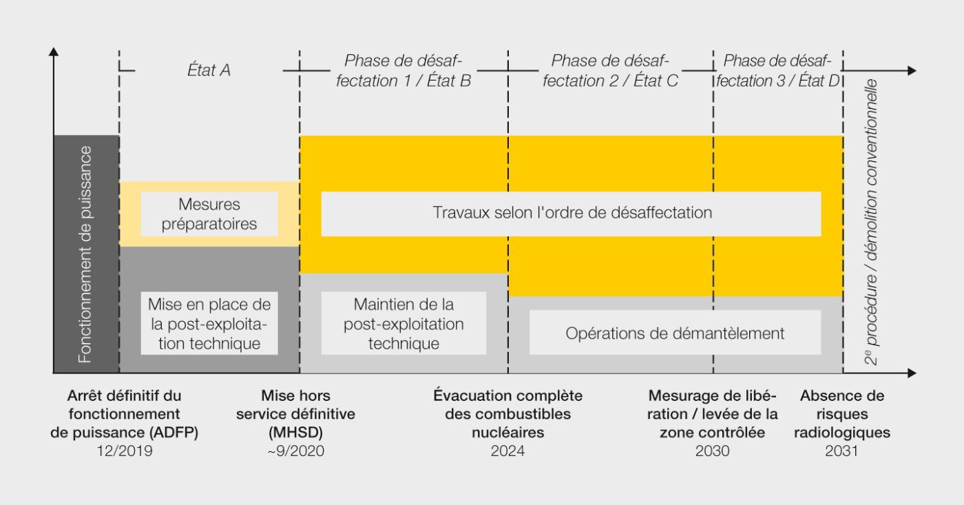 <strong>Figure 1</strong> Aperçu du déroulement des phases.
