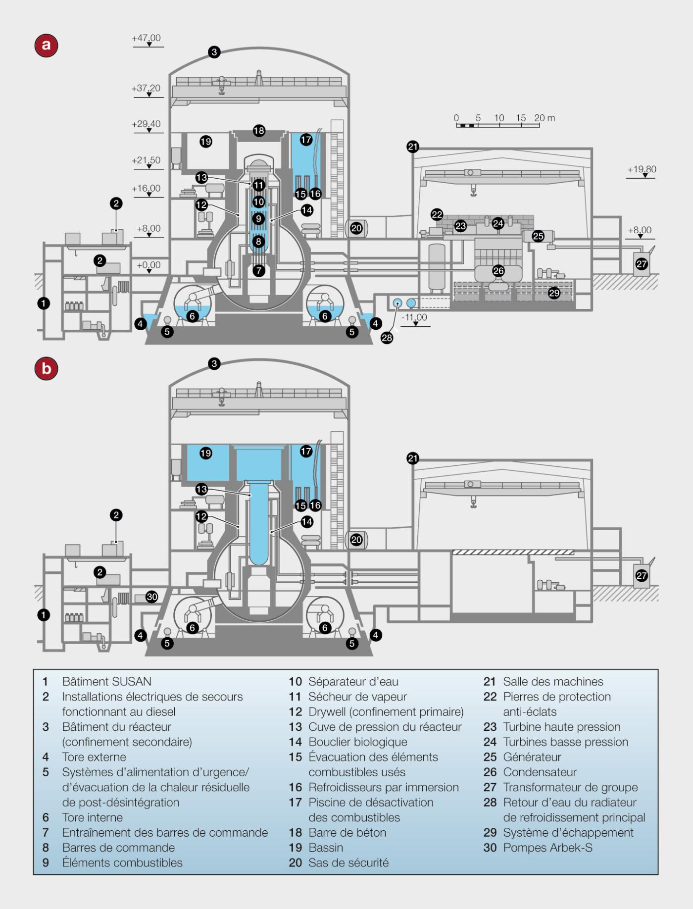 <strong>Figure 2</strong> a) État de l’installation lors de l’arrêt définitif du fonctionnement de puissance. b) État de l’installation lors de la mise hors service définitive.