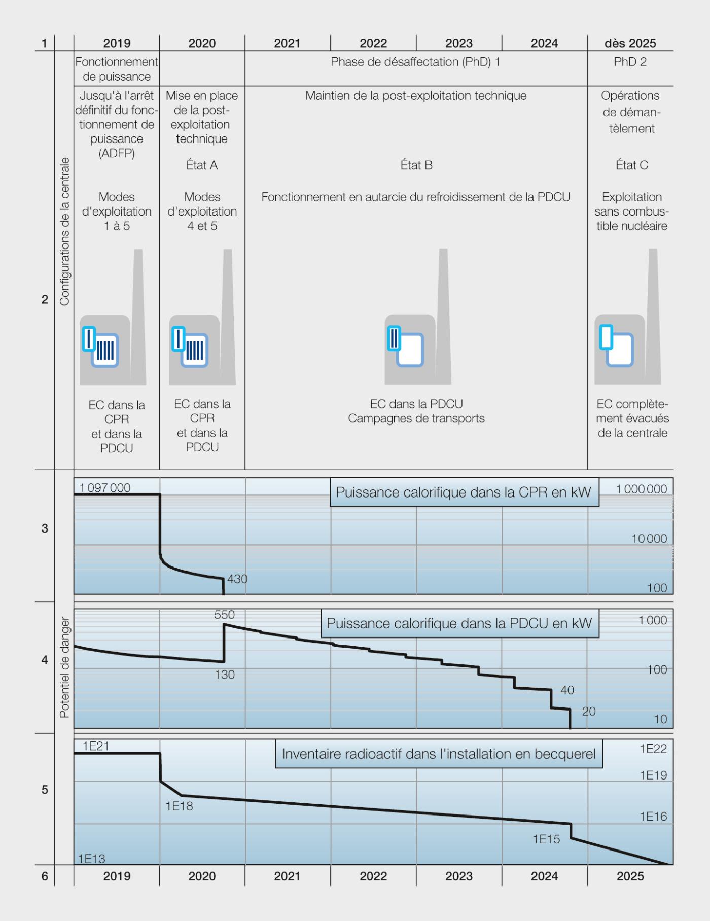 <strong>Figure 3</strong> Potentiel de risque. À l’issue de l’ADFP, la puissance calorifique de la cuve sous pression du réacteur (CPR) chute à environ un millième en l’espace de trois mois, par comparaison avec le fonctionnement de puissance. Le déplacement des éléments combustibles (EC) de la cuve sous pression du réacteur dans la piscine de désactivation du combustible usagé (PDCU) permet de réduire la puissance calorifique du CPR à pratiquement zéro, alors qu’elle augmente naturellement, dans un premier temps, dans la piscine de désactivation. La puissance calorifique continue de diminuer à chaque transport vers le centre de stockage intermédiaire de Würenlingen. Parallèlement, le potentiel de risque de l’installation exprimé en termes d’inventaire radioactif diminue. Si les combustibles nucléaires sont entièrement évacués de l’installation d’ici à la fin de l’année 2024, l’inventaire radioactif aura chuté à moins d’un millionième par comparaison avec le fonctionnement de puissance.