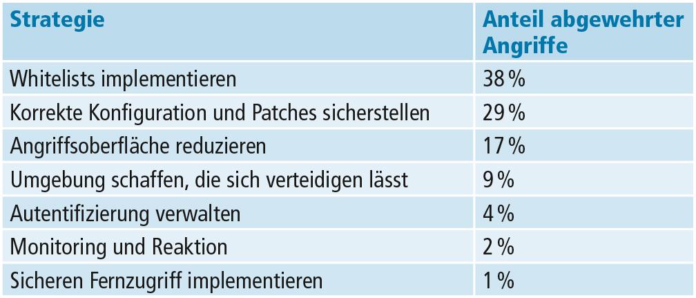Strategien zum Schutz industrieller Steuersysteme und ihre Wirksamkeit gemäss ICS-Cert.[1]