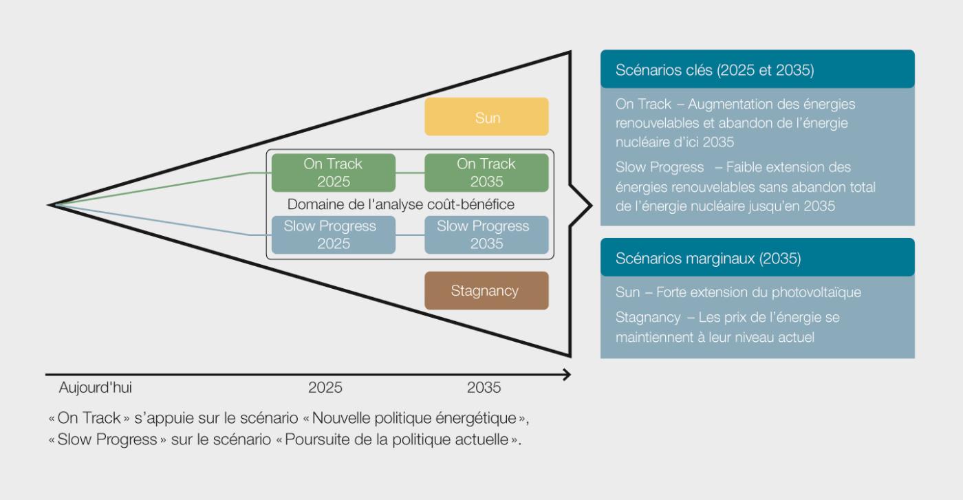 <strong>Figure 1</strong> Entonnoir de scénarios avec deux scénarios clés pour 2025 et 2035 ainsi que deux scénarios marginaux pour 2035.